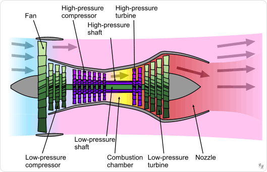 Turbofan Engine operation