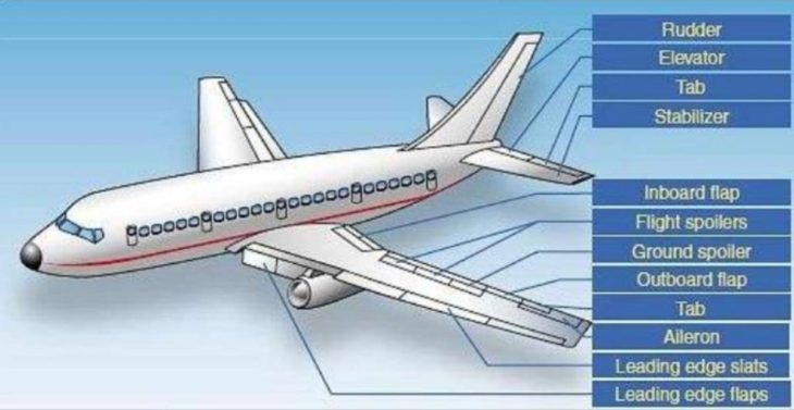 How Airplane Spoilers, Ground Spoilers and Speed Brakes Work - Aero Corner