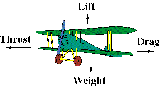 Main forces on a heavier-than-air aircraft
