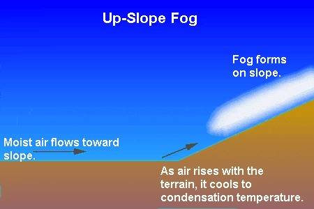 up slope fog