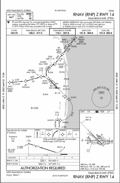 What is RNAV in Aviation? & More on Area Navigation Systems · AeroCorner