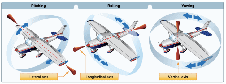 Directions of motion and axis of flight