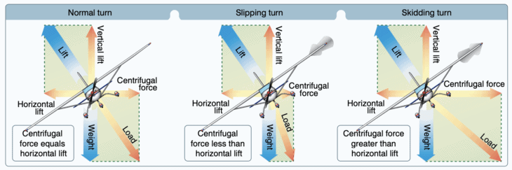 Normal coordinated turns versus slipping and skidding turns