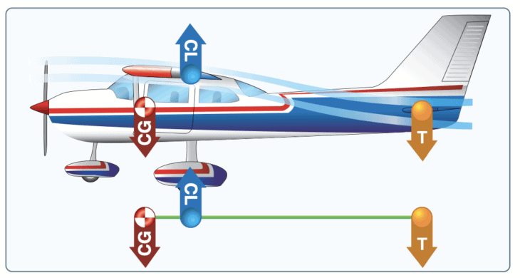 Conventional airplane stability