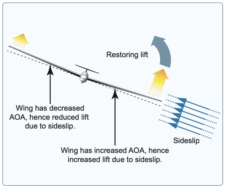 Sideslip causing different Angles of Attack AOA on each wing