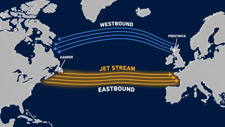 North Atlantic Tracks map: amber eastbound tracks routed through the jet stream and blue westbound tracks bowed north around it, with Gander and Prestwick control centers marked