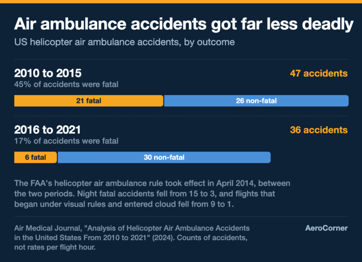 The fatal share of air ambulance accidents fell from 45 percent to 17 percent between the two halves of the study window.
