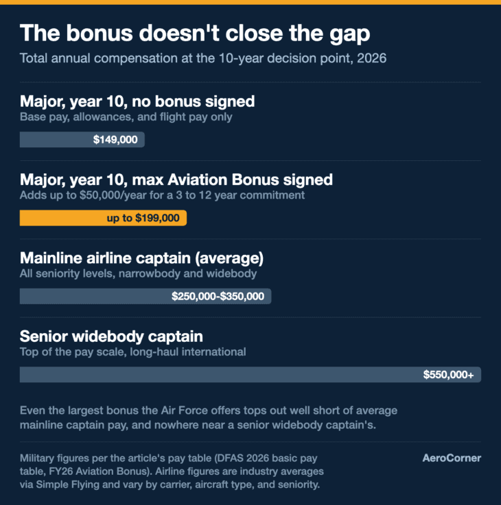 Even the largest Aviation Bonus the Air Force offers falls well short of average mainline captain pay.