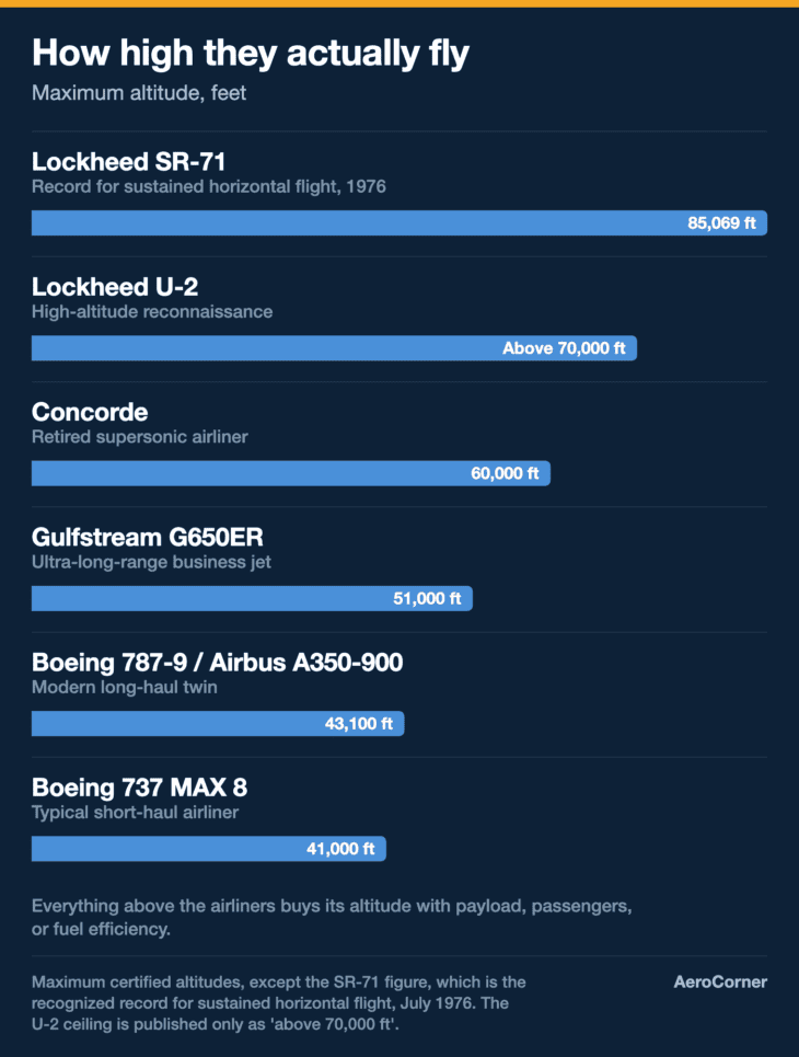 Bar chart comparing maximum altitude in feet for the Boeing 737 MAX 8, Boeing 787-9 and Airbus A350-900, Gulfstream G650ER, Concorde, Lockheed U-2 and Lockheed SR-71