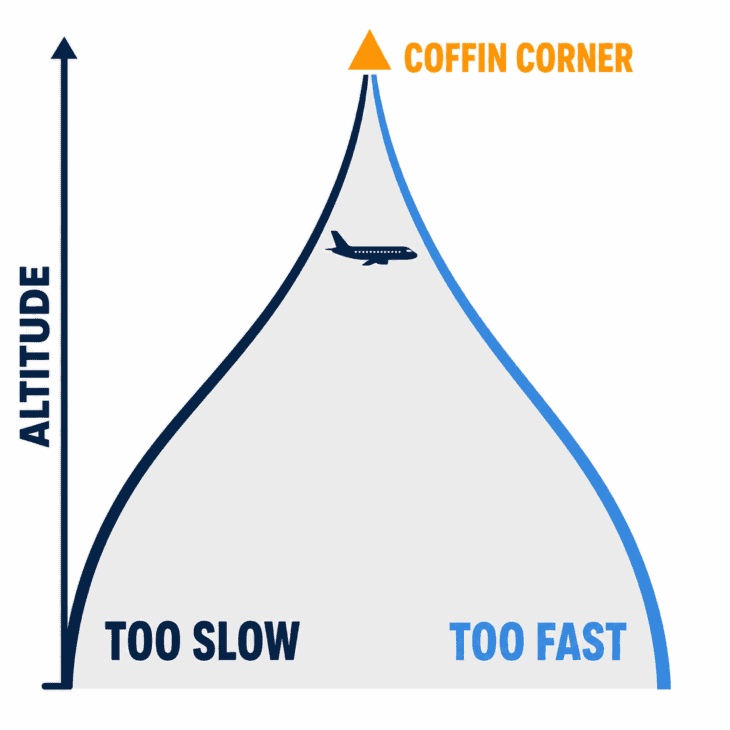 Diagram of the coffin corner, where an airliner's rising stall speed and falling maximum speed converge with altitude and leave only a narrow band of usable speed