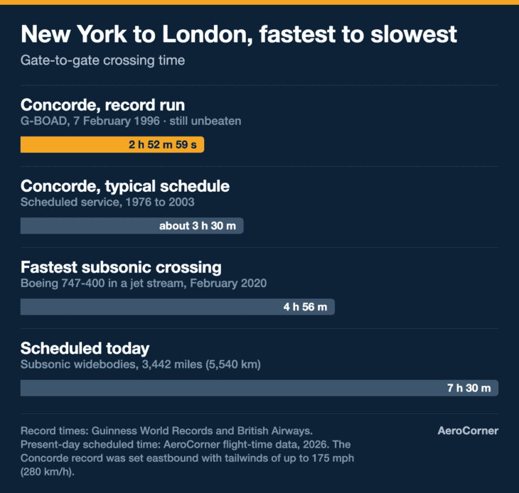 Concorde's record crossing took less than 40 percent of the time the same trip is scheduled at today.