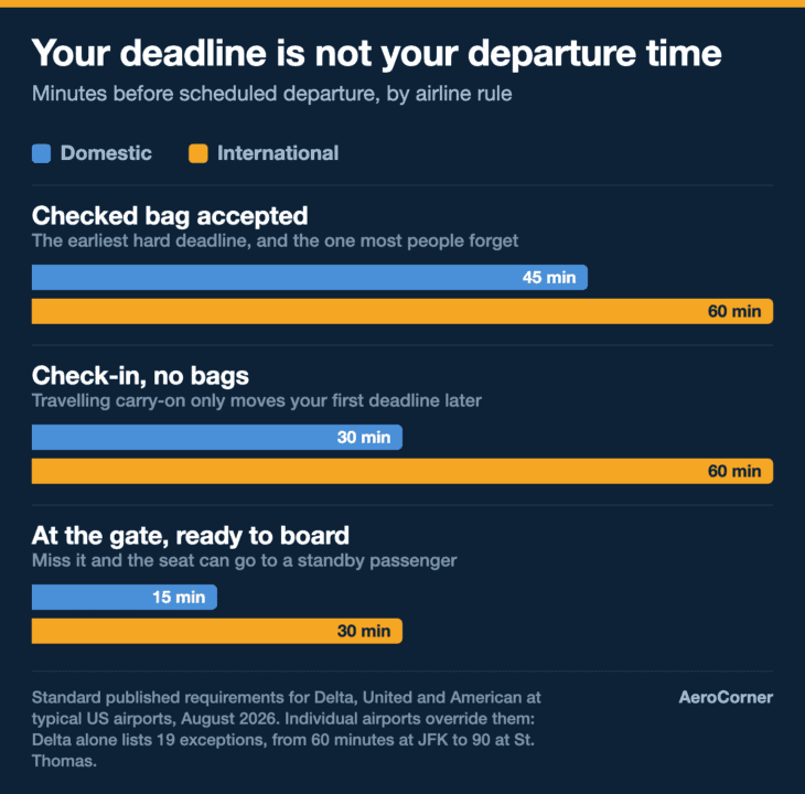 Every airline deadline is measured back from the departure time on your ticket.