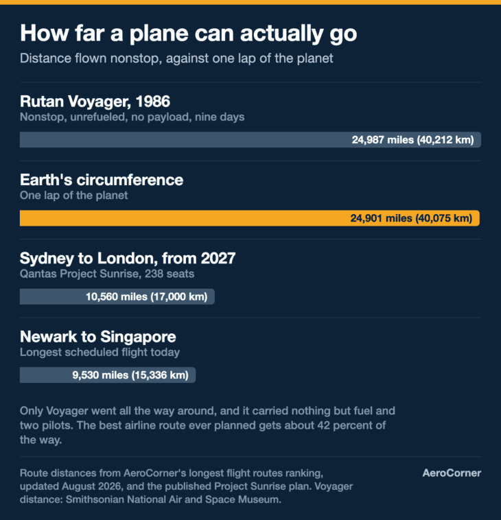Bar chart comparing the nonstop distances of Rutan Voyager, the planned Sydney to London route and Newark to Singapore against Earth's circumference of 24,901 miles