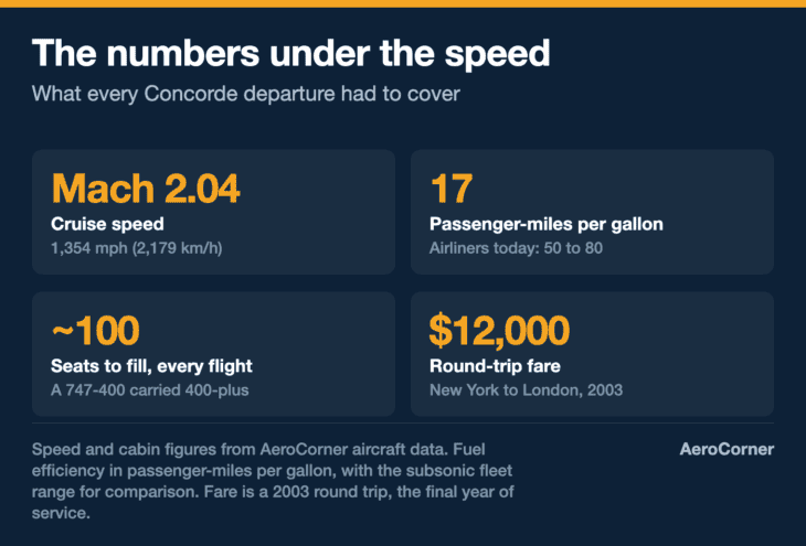 The speed was never the problem. The four numbers underneath it were.