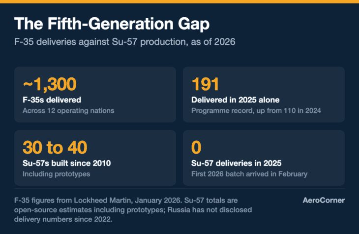 Four figures comparing fifth-generation fighter output as of 2026: about 1,300 F-35s delivered across 12 nations, 191 delivered in 2025 alone, 30 to 40 Su-57s built since 2010, and zero confirmed Su-57 deliveries in 2025