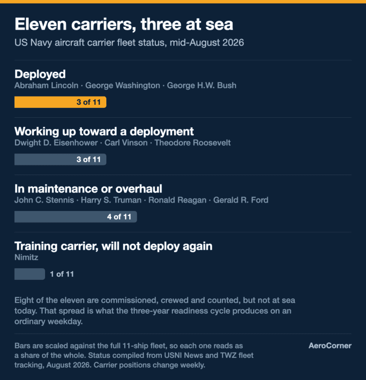 Every US carrier by status in mid-August 2026, each bar scaled against the full eleven-ship fleet.