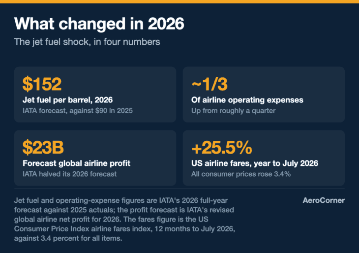 The 2026 cost shock in four numbers, from IATA's forecasts and the US Consumer Price Index.