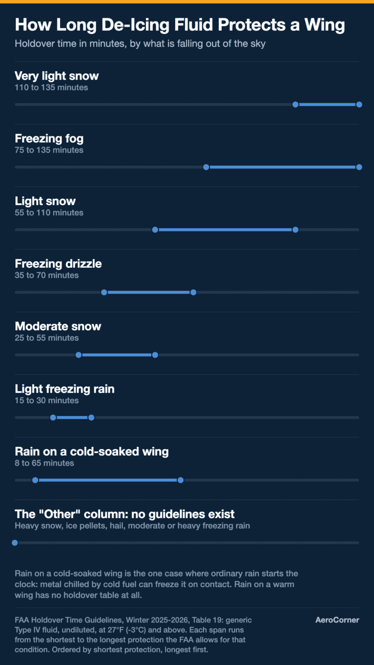 Holdover time for undiluted Type IV fluid at 27°F (-3°C) and above. The FAA's 