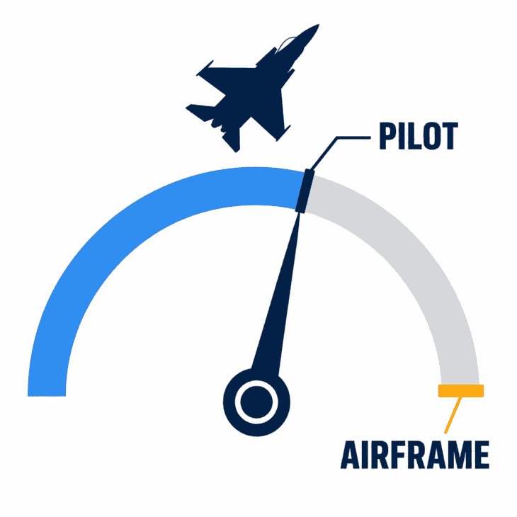 The pilot gives out around 9G. The structure is designed to hold roughly 13.5G, so the grey band is margin nobody can use.