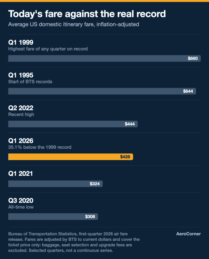 Adjusted for inflation, the 2026 fare sits far below the real record set in 1999.