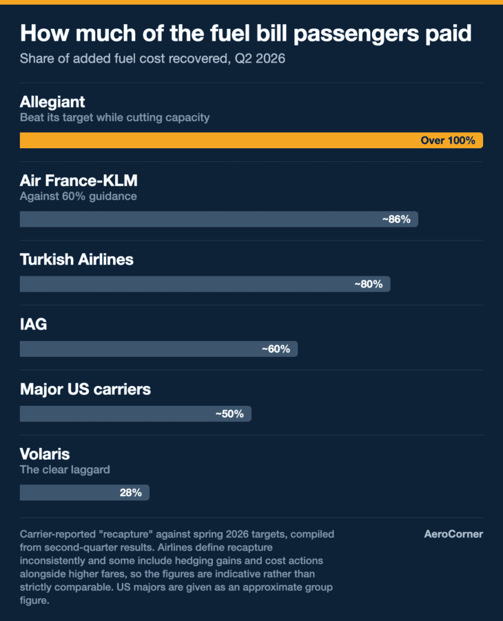 Airlines reported their fuel-cost recapture to investors like a scoreboard.