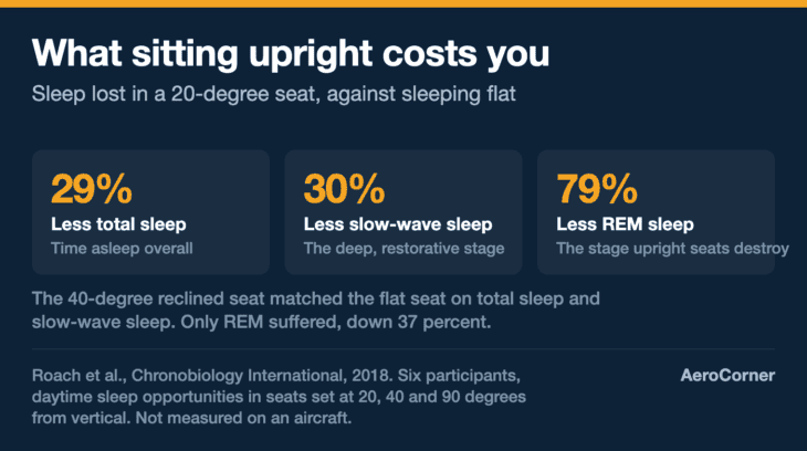 What an upright seat costs, measured against sleeping flat.