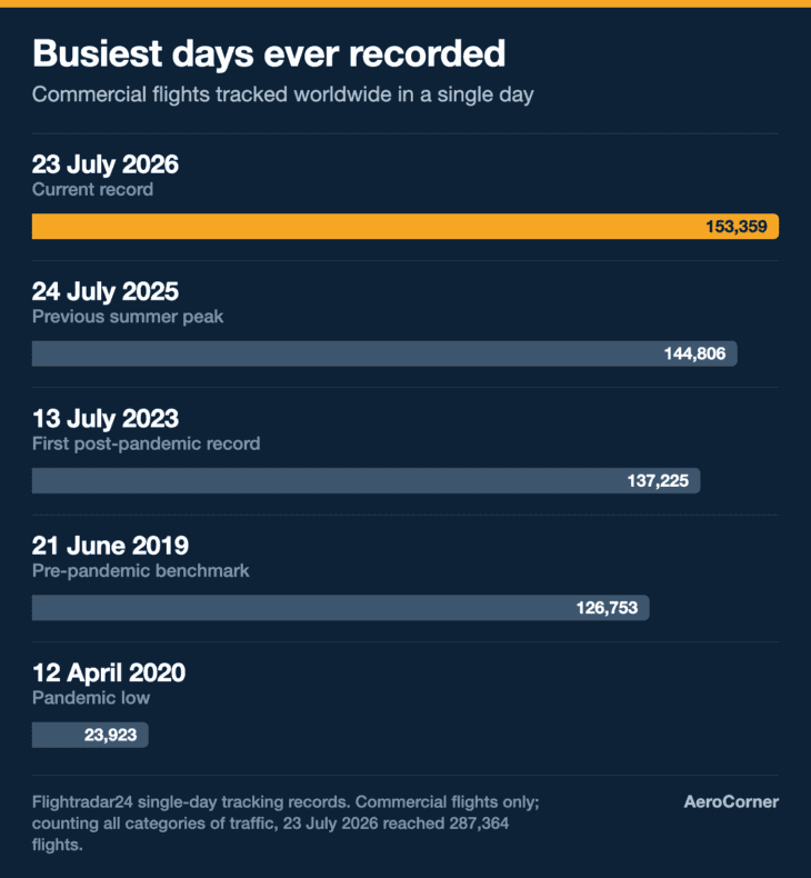 Commercial flights tracked in a single day. The 2020 collapse and the 2026 record sit on the same scale.