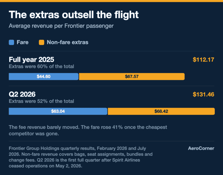 The fee revenue barely moved between the two periods; the fare is what jumped.