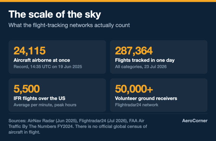 The four numbers that set the scale of what is flying overhead at any moment.