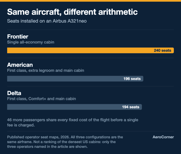 Three operators, one airframe, and a 46-seat gap in how many people share the cost.