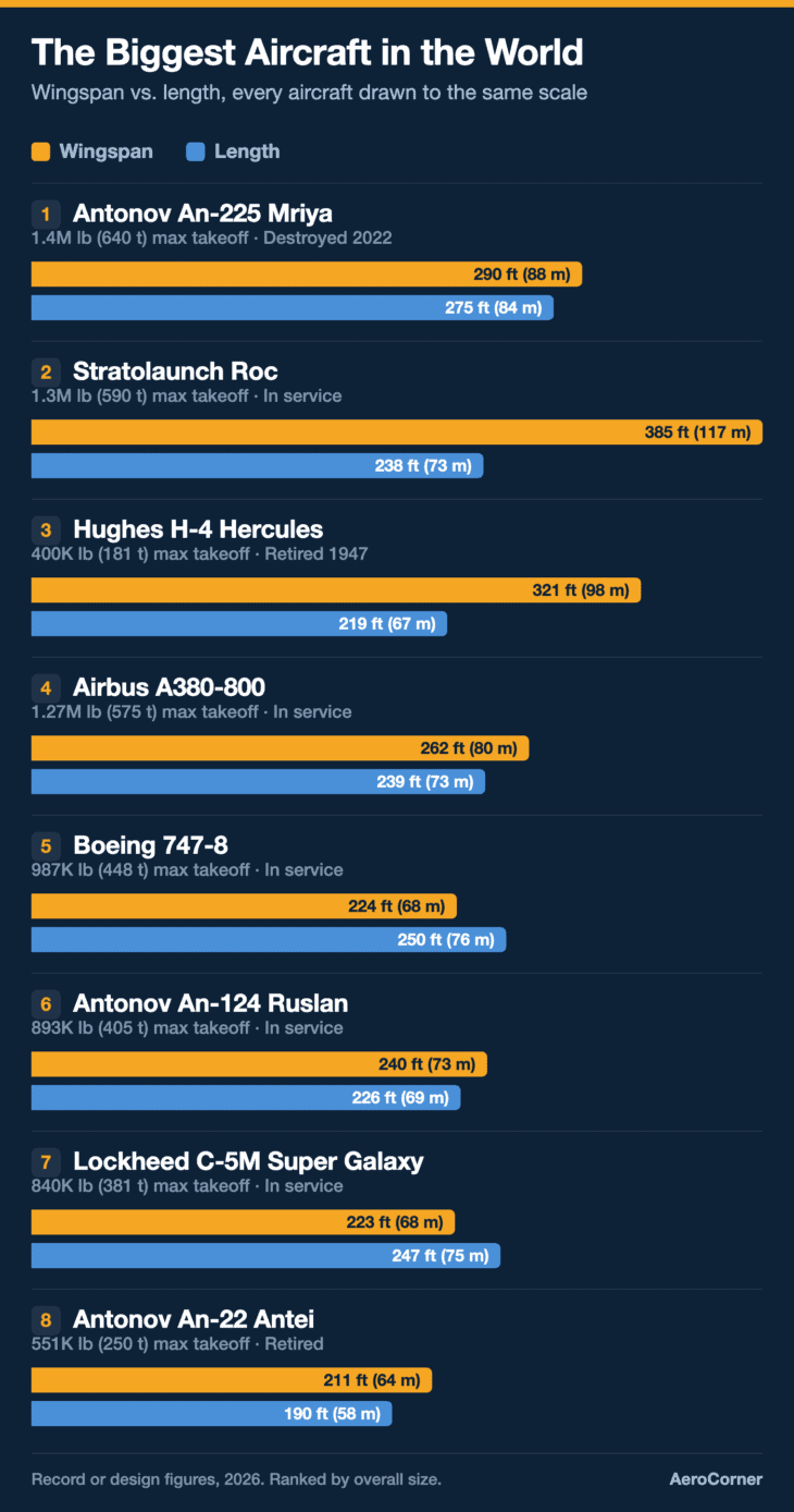 Vertical chart comparing the wingspan and length of the eight biggest aircraft in the world, from the Antonov An-225 and Stratolaunch Roc to the Antonov An-22