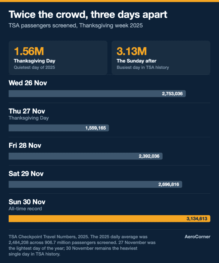 TSA screening volumes across one week in November 2025, from the year's quietest day to its busiest.