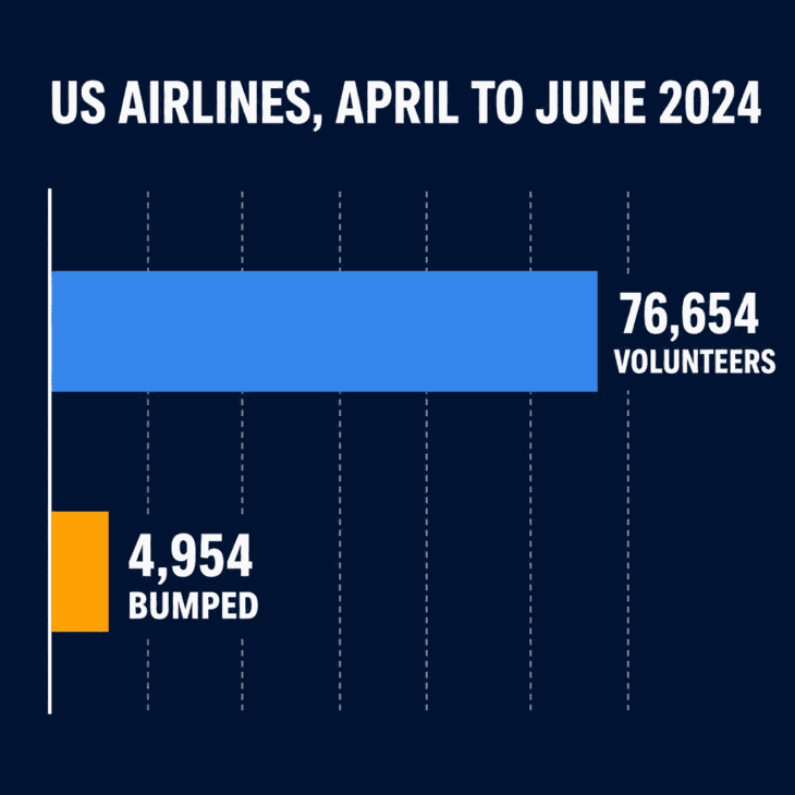For every passenger forced off an oversold US flight in mid-2024, about fifteen others were paid to leave willingly.