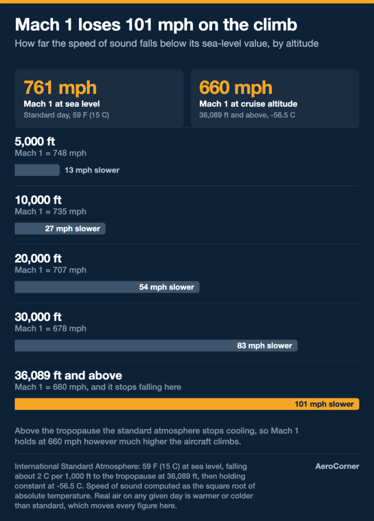 Mach 1 sheds about 100 mph on the way to cruise altitude, then stops falling.