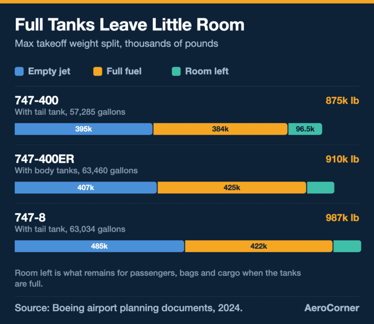 With full tanks, a 747 has little of its takeoff weight left for passengers and cargo. Empty weights are Boeing's spec figures, and real airline aircraft vary.