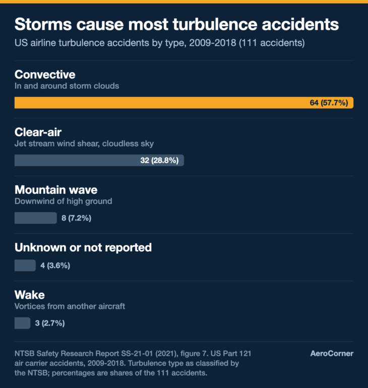 Storms, not clear air, were behind most US airline turbulence accidents from 2009 to 2018.