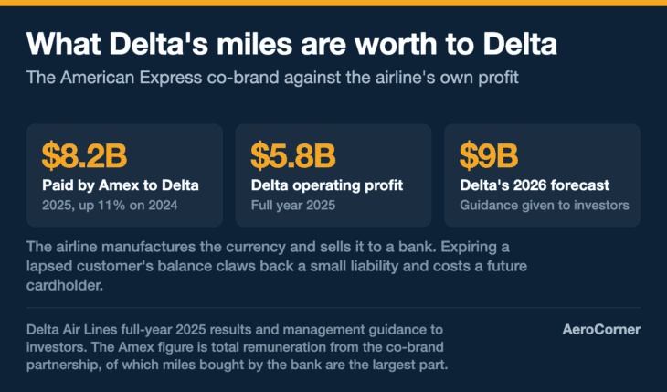 Delta's credit card partnership out-earns the airline's entire operating profit.