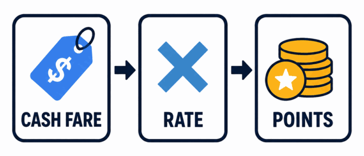 Diagram showing a cash fare multiplied by a rate to produce a points price