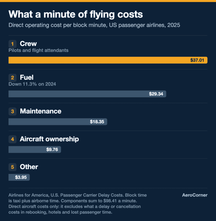 Crew, not fuel, is the largest line in what a minute of block time costs a US airline.