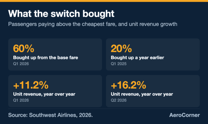 Southwest's own quarterly reporting shows the buy-up rate tripling in the first year of assigned seating.