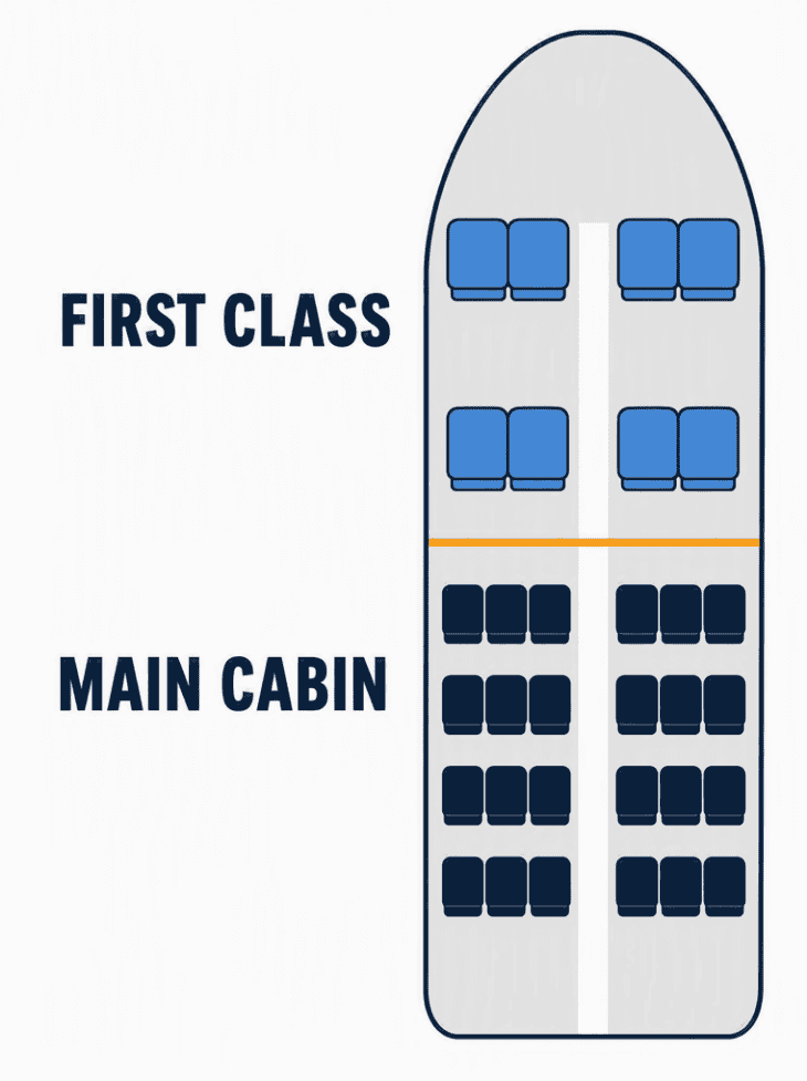 The same length of cabin floor holds four first class seats or six economy seats per row, and the economy rows sit closer together.
