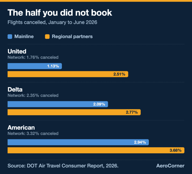 At all three carriers the regional partners cancel more often than the mainline, and United's mainline is the most reliable of the six operations.