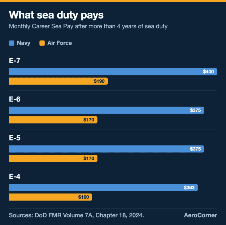 Career Sea Pay is the money that separates the two services: a Navy E-5 past four years of sea duty draws 5 a month, against 0 on the Air Force table.