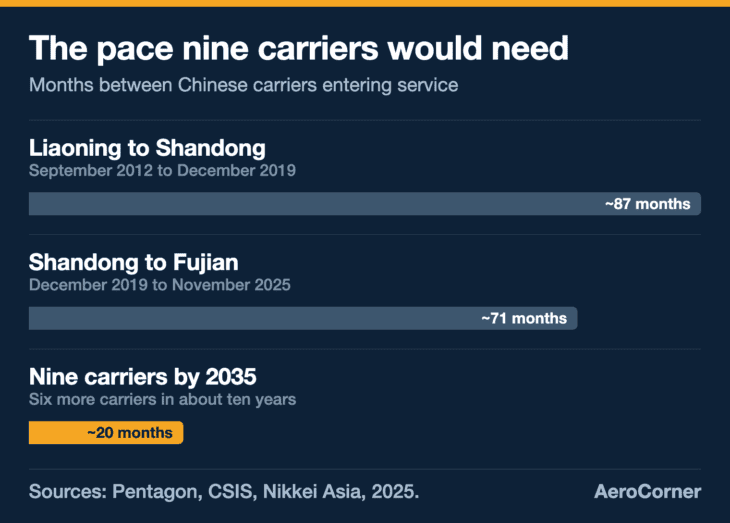 The pace nine carriers by 2035 would demand, against the pace China has managed so far. The 20-month figure is arithmetic on the Pentagon's estimate, not a Chinese plan.
