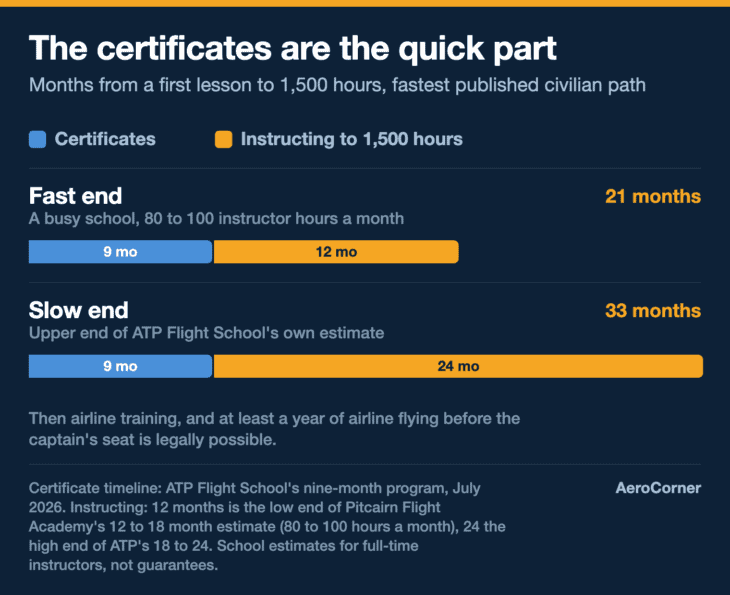 The certificates take nine months. Building the hours as an instructor takes longer.
