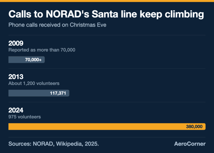 Christmas Eve calls to NORAD's Santa line, from reported season totals; the 2009 figure is a floor.