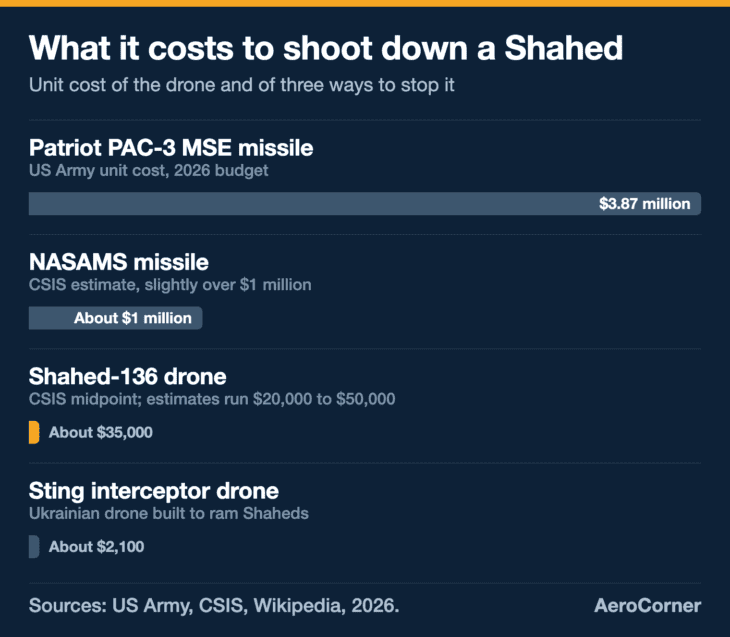 A Patriot interceptor costs more than 100 times as much as the Shahed it shoots down; a Ukrainian interceptor drone reverses the math. Drone cost is a midpoint estimate.