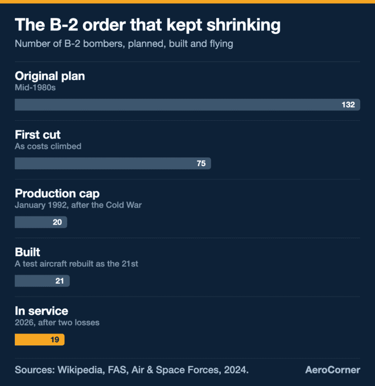 The B-2 program shrank from a planned 132 aircraft to 21 built, and the fleet has since lost two of those.