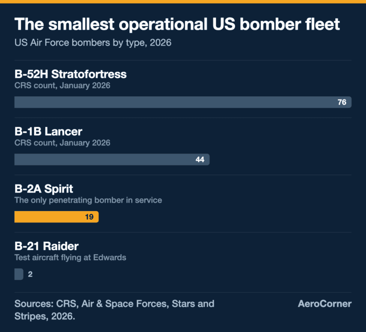 The B-2 is the smallest operational bomber fleet in the US Air Force. The B-21 figure counts test aircraft only.