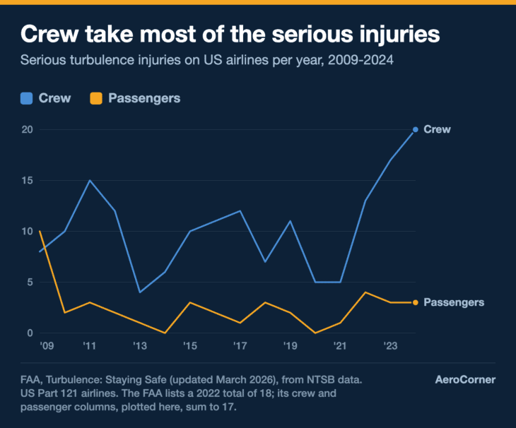 Crew members suffered most of the serious turbulence injuries on US airlines in every year from 2009 to 2024 except 2009.